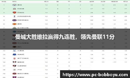 曼城大胜维拉赢得九连胜，领先曼联11分